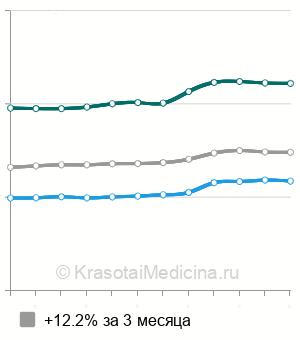 Средняя стоимость КТ средостения в Москве