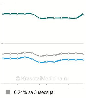 Средняя стоимость МРТ средостения в Москве