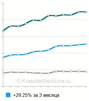 Средняя стоимость эластография поджелудочной железы в Москве