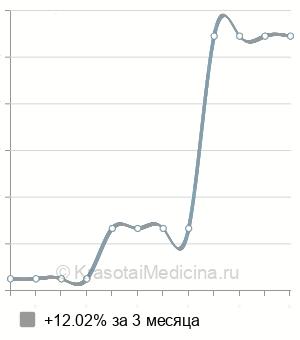 Средняя стоимость МРТ эпифиза в Москве