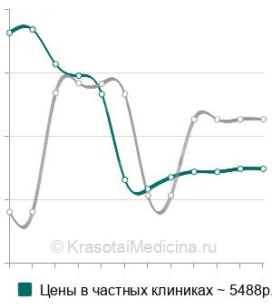 Средняя стоимость МРТ-трактография головного мозга в Москве