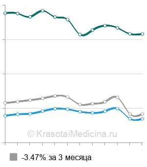Средняя стоимость КТ голеностопного сустава в Москве