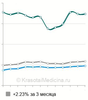 Средняя стоимость КТ локтевого сустава в Москве