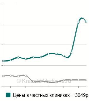 Средняя стоимость УЗИ ранних сроков беременности в Москве