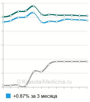 Средняя стоимость УЗИ рубца на матке при беременности в Москве
