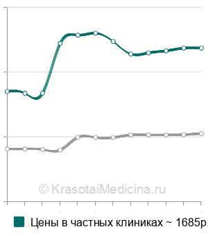 Средняя стоимость рентген мягких тканей туловища в Москве