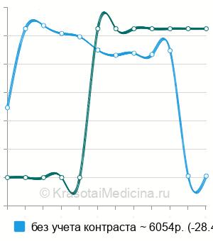 Средняя стоимость МРТ плечевого сплетения в Москве