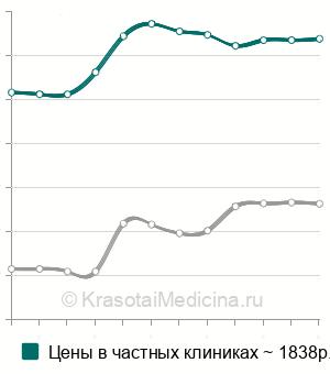 Средняя стоимость рентген I-II шейных позвонков в Москве