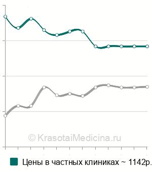 Средняя стоимость рентген седалищной кости в Москве