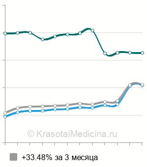 Средняя стоимость рентген таза в Москве