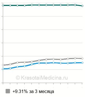 Средняя стоимость МРТ интракраниальных артерий в Москве