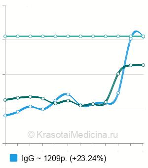 Средняя стоимость анализ крови на антитела к фосфолипидам в Москве
