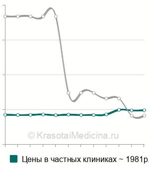 Средняя стоимость биохимия кала на дисбактериоз в Москве