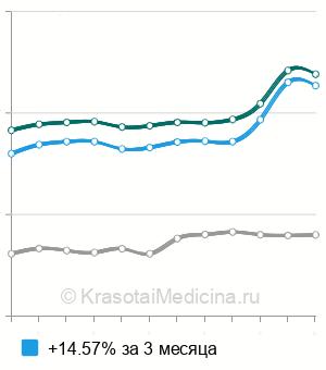Средняя стоимость анализ кала на панкреатическую эластазу-1 в Москве