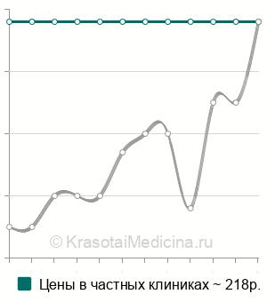 Средняя стоимость анализ кала на стеркобилин в Москве