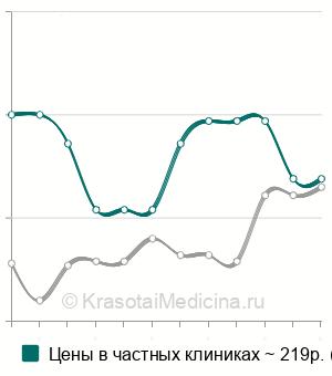 Средняя стоимость анализ мочи на уробилин (уробилиноген) в Москве
