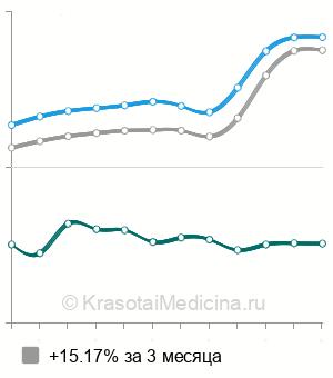 Средняя стоимость анализ на серотонин в Москве