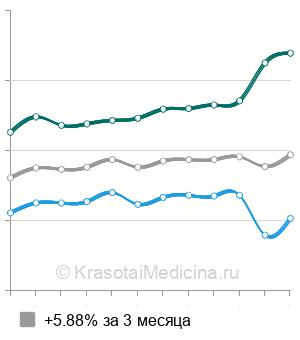 Средняя стоимость общий анализ крови в Москве