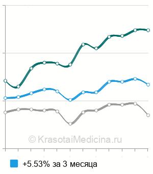 Средняя стоимость анализ крови на гемоглобин в Москве