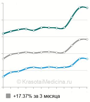 Средняя стоимость анализ крови на кальций в Москве