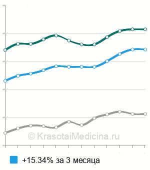 Средняя стоимость анализ крови на калий в Москве
