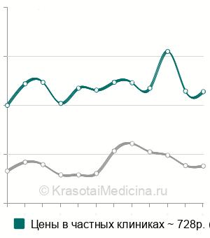 Средняя стоимость анализ крови на цинк в Москве