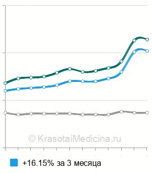 Средняя стоимость анализ крови на щелочную фосфатазу в Москве