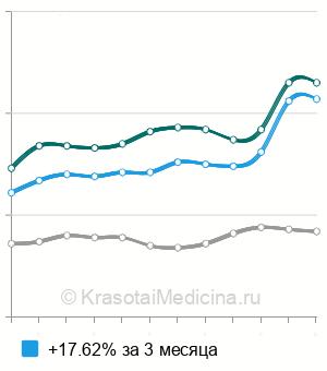 Средняя стоимость анализ крови на ГГТ (гамма-глютамилтрансферазу) в Москве