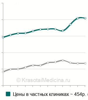 Средняя стоимость анализ крови на панкреатическую альфа-амилазу в Москве