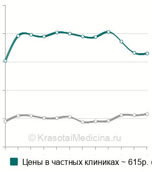 Средняя стоимость анализ на ХГЧ (хорионический гонадотропин человека) в Москве