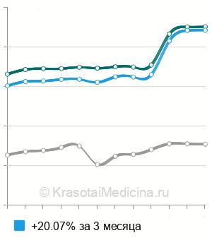 Средняя стоимость анализ крови  на плацентарный фактор роста (PLGF) в Москве