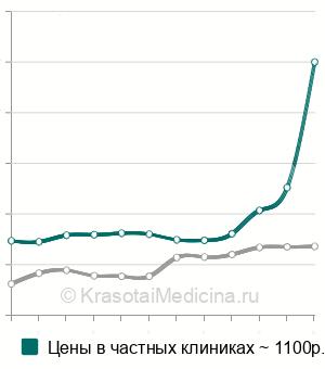 Средняя стоимость анализ крови на свободный b-ХГЧ (free b-HCG) в Москве