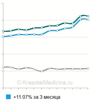 Средняя стоимость анализ крови на плацентарный лактоген в Москве