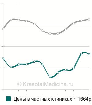 Средняя стоимость анализ на антитела к внутреннему фактору Кастла в Москве