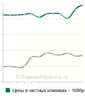 Средняя стоимость анализ на антитела к микросомальной фракции печени и почек (анти-LKM) в Москве