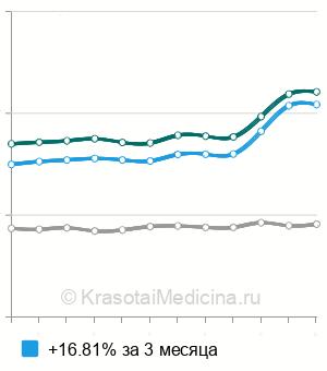 Средняя стоимость анализ крови на протеин C в Москве