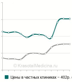 Средняя стоимость определение тромбинового времени в Москве