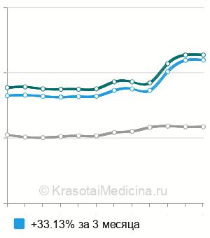 Средняя стоимость циркулирующие иммунные комплексы (ЦИК) в Москве
