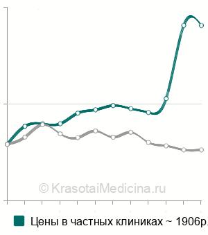 Средняя стоимость анализ крови на альфа-1-антитрипсин в Москве