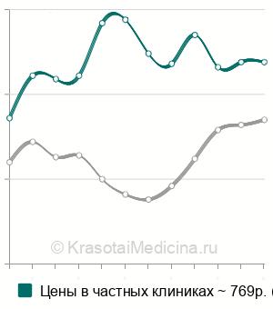 Средняя стоимость анализ крови на альфа-2-макроглобулин в Москве