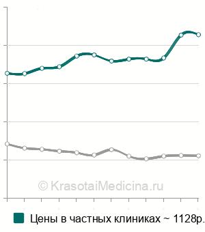 Средняя стоимость анализ крови на миоглобин в Москве
