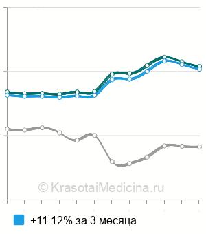 Средняя стоимость анализ на интерлейкин 1 бета (ИЛ-1b) в Москве