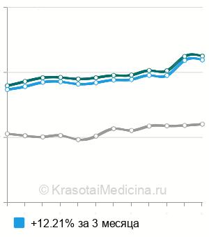 Средняя стоимость фактор некроза опухоли (ФНО) в Москве