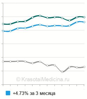 Средняя стоимость анализ крови на церулоплазмин в Москве