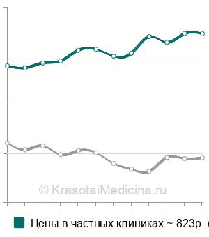 Средняя стоимость анализ крови на гаптоглобин в Москве