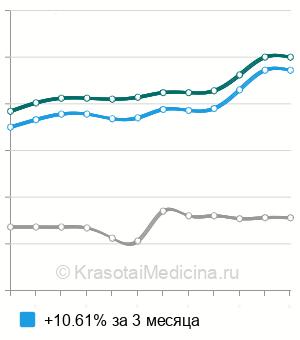 Средняя стоимость анализ крови на аполипопротеин А1 в Москве