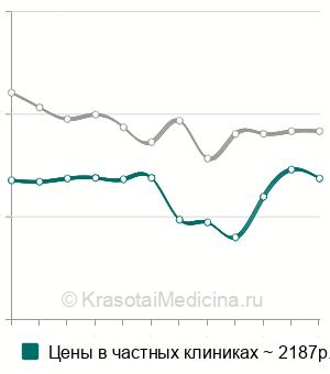 Средняя стоимость анализ крови на ангиотензинпревращающий фермент (АПФ) в Москве