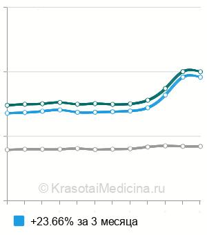 Средняя стоимость анализ крови на эритропоэтин в Москве