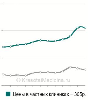 Средняя стоимость анализ крови на общий билирубин в Москве