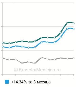 Средняя стоимость анализ крови на прямой билирубин в Москве